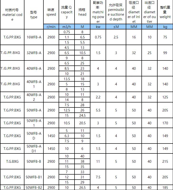 WFB方體型耐酸堿自控自吸泵(圖1) WFB方體(tǐ)型耐酸堿自控自吸泵(bèng)(圖(tú)1)