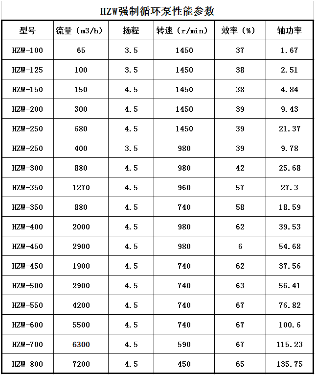 HZW化工軸流泵(圖1)