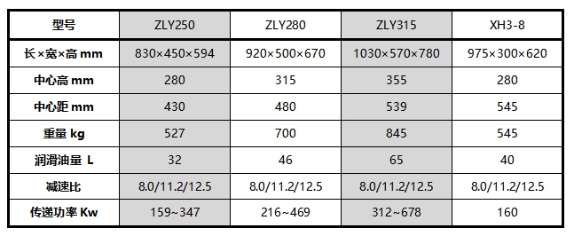 公司為螺杆泵行業（yè）量身設計專用XH3-8大功率齒輪箱