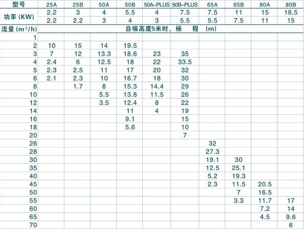 VSP強力真空高吸(xī)程自吸泵(bèng)(圖(tú)2) VSP強力真空高吸程自吸泵(圖2)