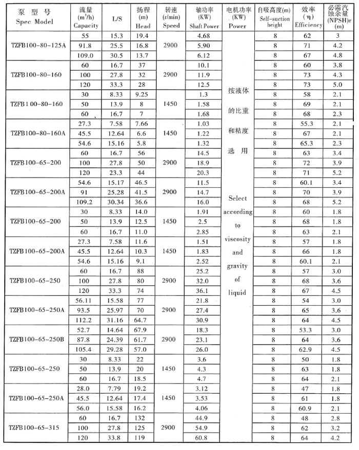 TZFB-II高吸程石油化工自吸泵(圖5)