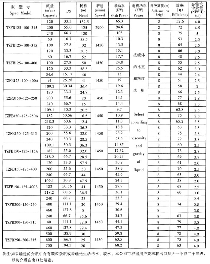 TZFB-II高吸程石油化工（gōng）自吸泵(圖（tú）7)