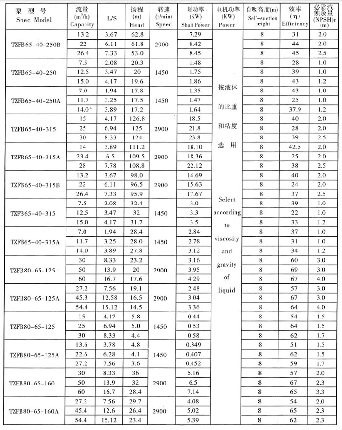TZFB不鏽鋼石油化工強自吸(xī)泵(圖3) TZFB不鏽鋼石油化工強(qiáng)自吸泵(bèng)(圖3)