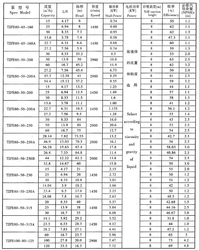 TZFB不鏽(xiù)鋼石油化工強自吸泵(圖4) TZFB不鏽鋼石油化(huà)工強自吸泵(圖4)