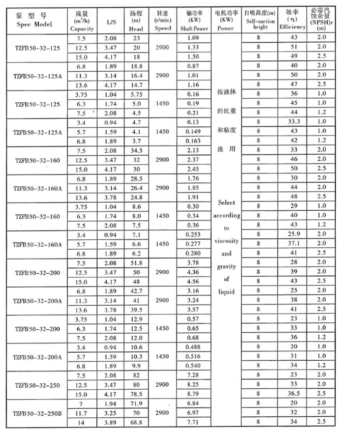 TBFB不鏽鋼臥式同步（bù）排吸泵(圖1)