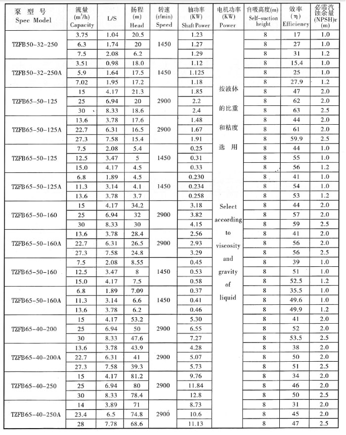 TBFB不（bú）鏽鋼臥式同步排吸泵（bèng）(圖2)