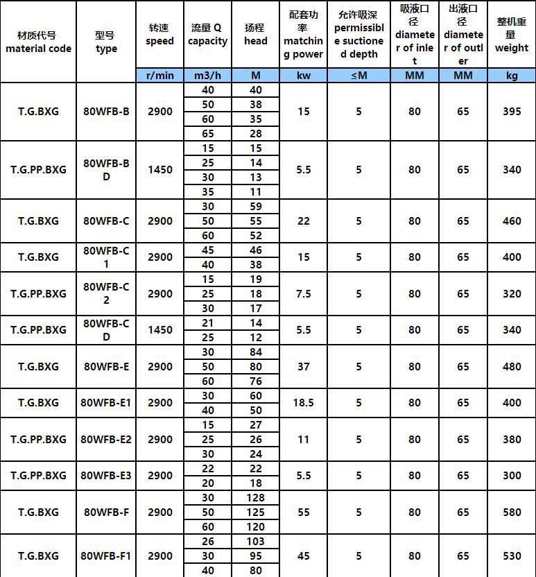 3.jpg WFB立式耐酸(suān)堿腐蝕自吸泵(圖3)